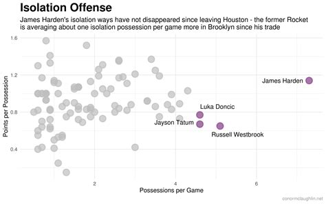 Ranking the best players at each offensive play type .
